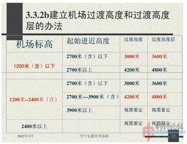 说说飞机飞行的高度问题